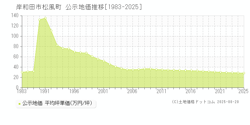 岸和田市松風町の地価公示推移グラフ 