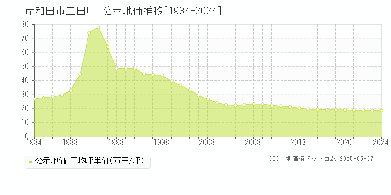 三田町(岸和田市)の公示地価推移グラフ(坪単価)[1984-2024年]