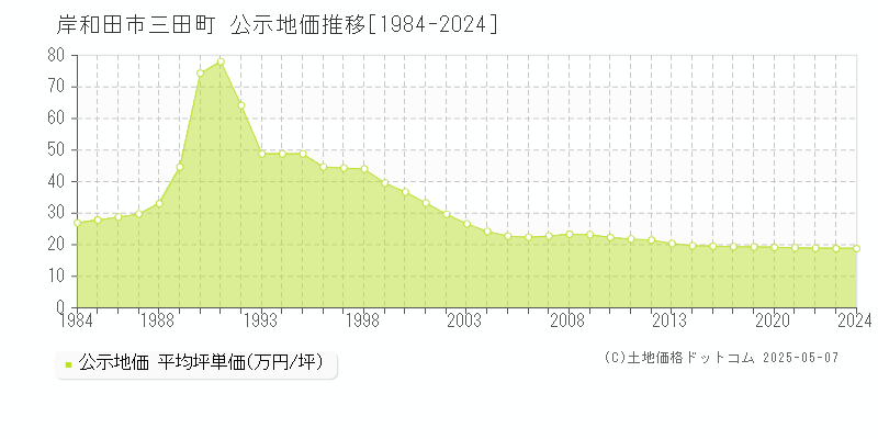 岸和田市三田町の地価公示推移グラフ 