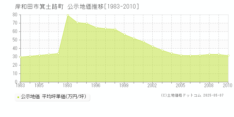 岸和田市箕土路町の地価公示推移グラフ 