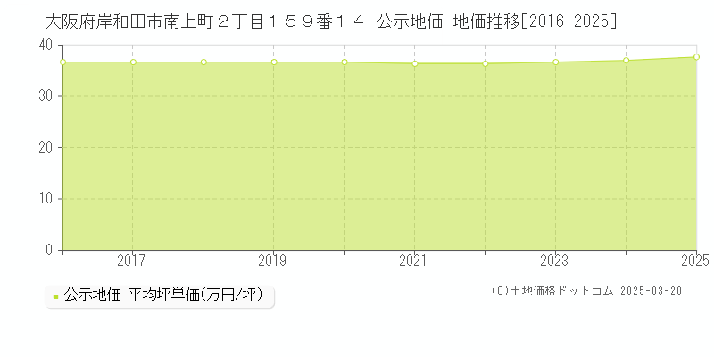 大阪府岸和田市南上町２丁目１５９番１４ 公示地価 地価推移[2016-2025]