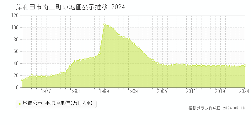 岸和田市南上町の地価公示推移グラフ 