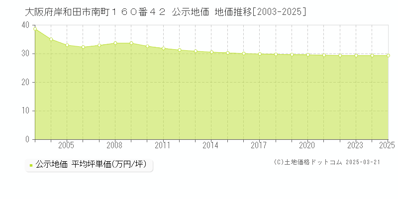 大阪府岸和田市南町１６０番４２ 公示地価 地価推移[2003-2025]