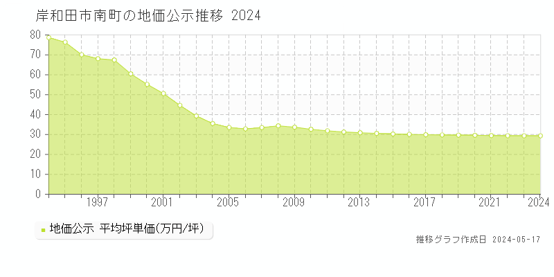 岸和田市南町の地価公示推移グラフ 