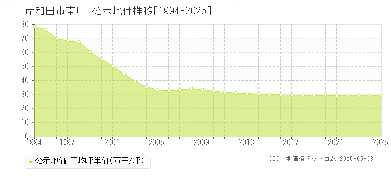 南町(岸和田市)の公示地価推移グラフ(坪単価)[1994-2025年]