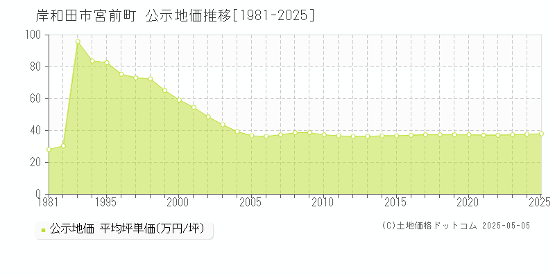 宮前町(岸和田市)の公示地価推移グラフ(坪単価)[1981-2025年]