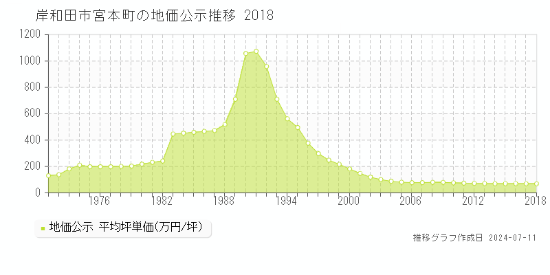 岸和田市宮本町の地価公示推移グラフ 