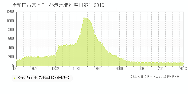宮本町(岸和田市)の公示地価推移グラフ(坪単価)[1971-2018年]