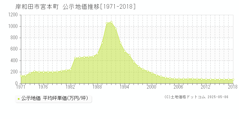 岸和田市宮本町の地価公示推移グラフ 