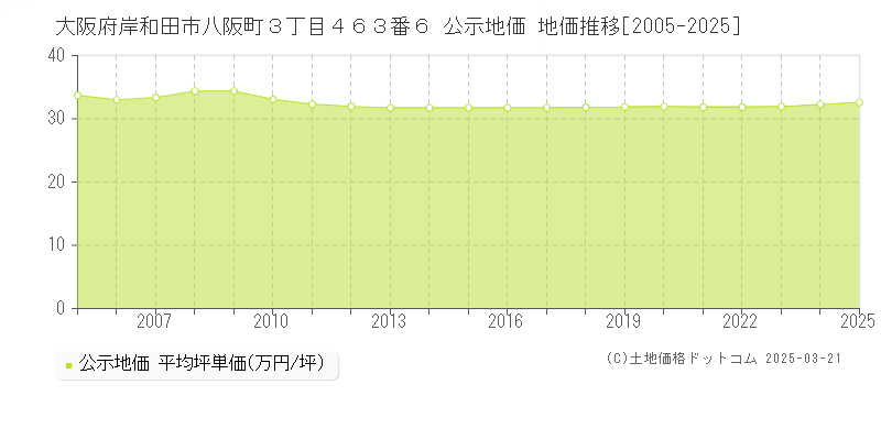 大阪府岸和田市八阪町３丁目４６３番６ 公示地価 地価推移[2005-2025]