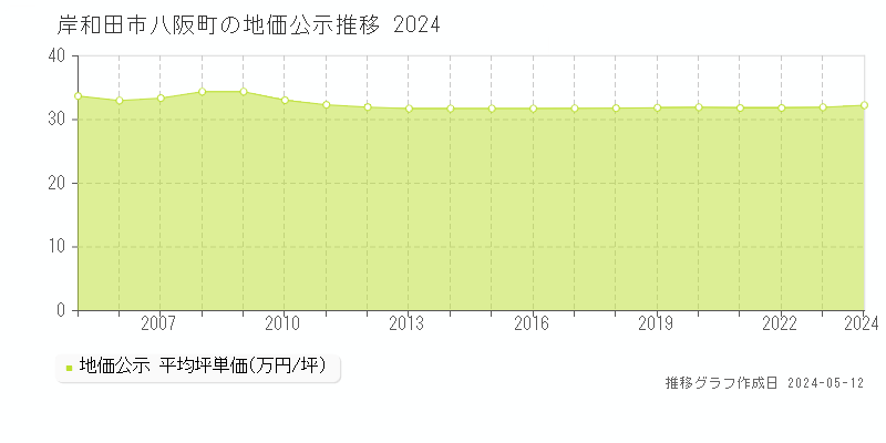 岸和田市八阪町の地価公示推移グラフ 