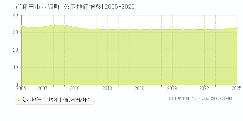 八阪町(岸和田市)の公示地価推移グラフ(坪単価)[2005-2025年]