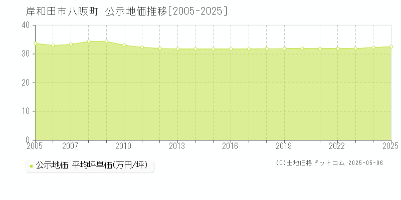 岸和田市八阪町の地価公示推移グラフ 