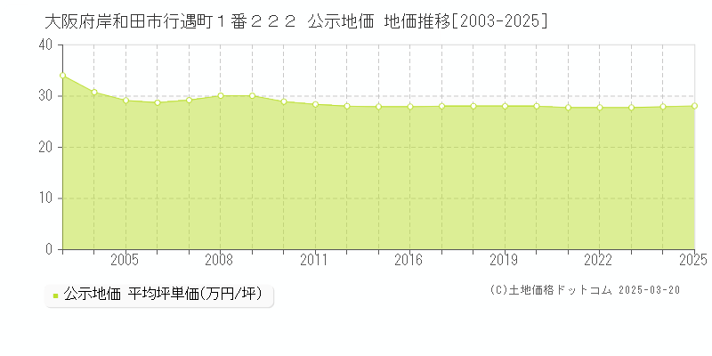 大阪府岸和田市行遇町１番２２２ 公示地価 地価推移[2003-2025]