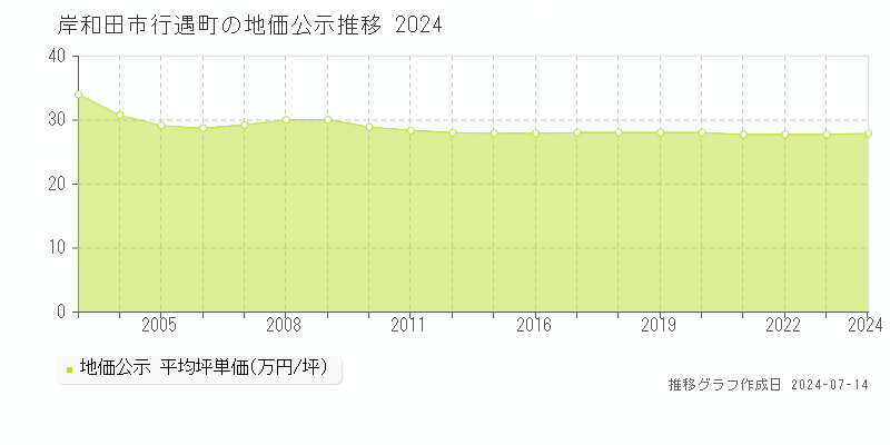 岸和田市行遇町の地価公示推移グラフ 