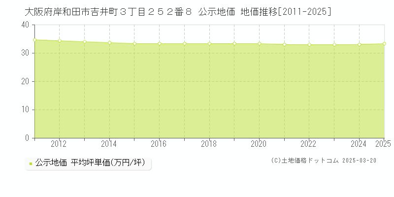 大阪府岸和田市吉井町３丁目２５２番８ 公示地価 地価推移[2011-2025]