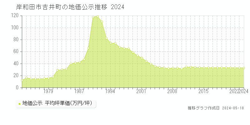 岸和田市吉井町の地価公示推移グラフ 