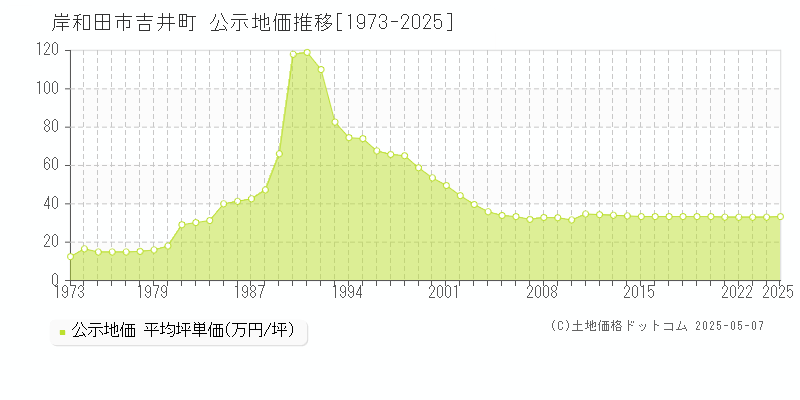 吉井町(岸和田市)の公示地価推移グラフ(坪単価)[1973-2025年]