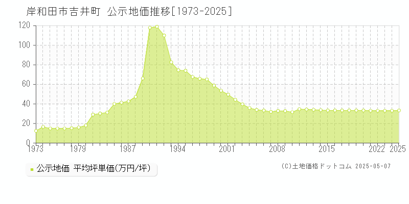 岸和田市吉井町の地価公示推移グラフ 