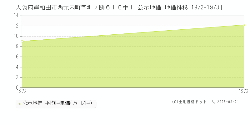 大阪府岸和田市西元内町字堀ノ跡６１８番１ 公示地価 地価推移[1972-1973]