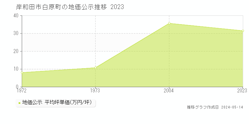 岸和田市白原町の地価公示推移グラフ 