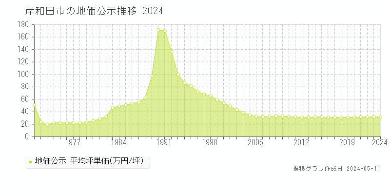 岸和田市の地価公示推移グラフ 