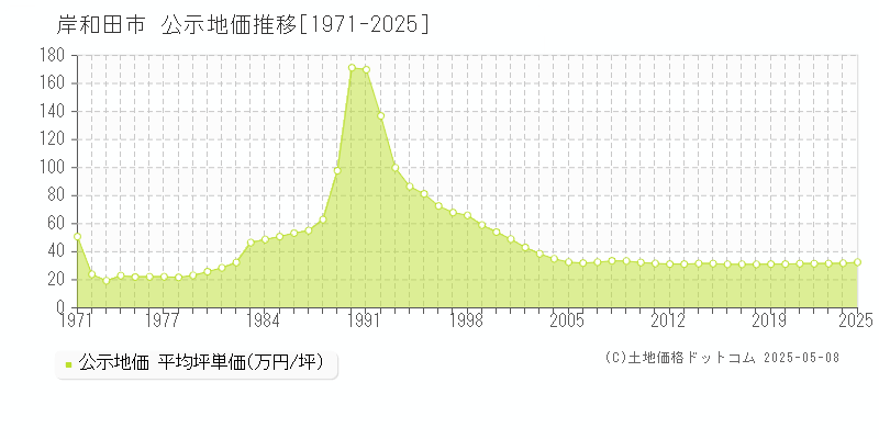 岸和田市(大阪府)の公示地価推移グラフ(坪単価)[1971-2025年]