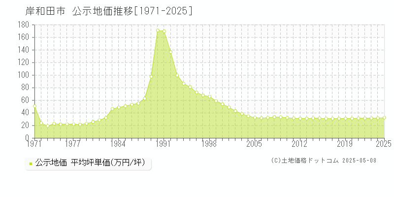 岸和田市の地価公示推移グラフ 