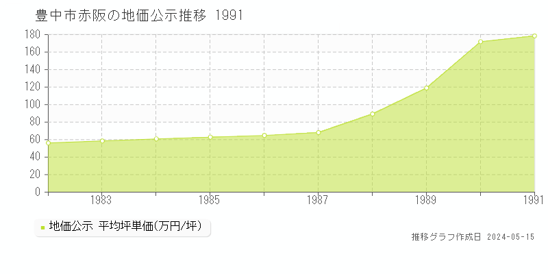 豊中市赤阪の地価公示推移グラフ 