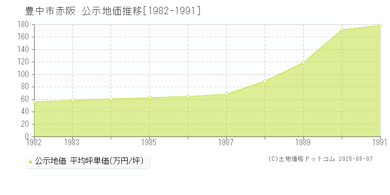 赤阪(豊中市)の公示地価推移グラフ(坪単価)[1982-1991年]