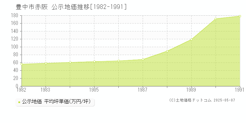 豊中市赤阪の地価公示推移グラフ 