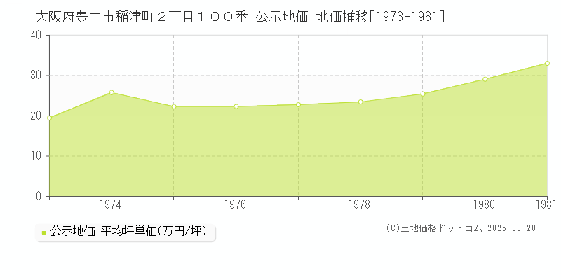大阪府豊中市稲津町２丁目１００番 公示地価 地価推移[1973-1981]