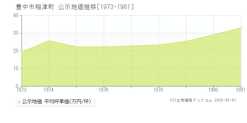 稲津町(豊中市)の公示地価推移グラフ(坪単価)[1973-1981年]