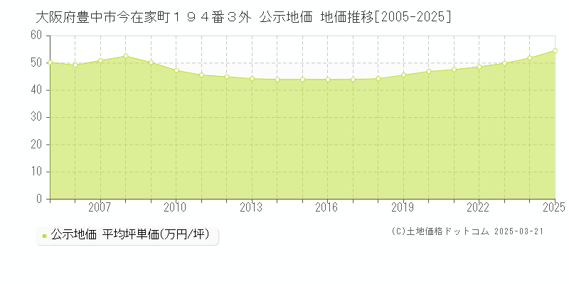 大阪府豊中市今在家町１９４番３外 公示地価 地価推移[2005-2025]