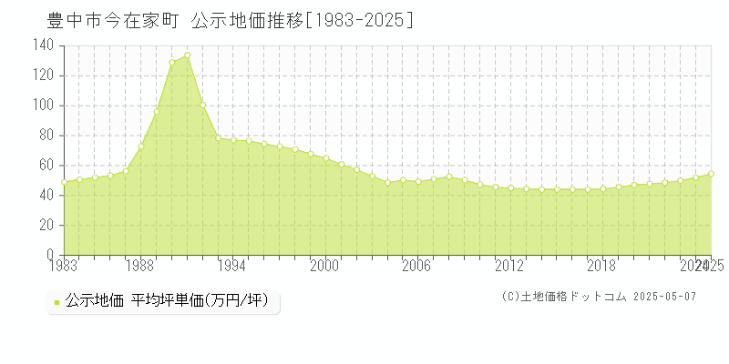 今在家町(豊中市)の公示地価推移グラフ(坪単価)[1983-2025年]