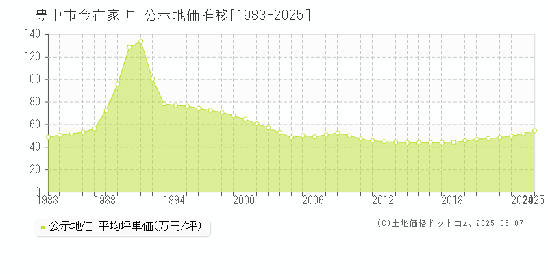 豊中市今在家町の地価公示推移グラフ 