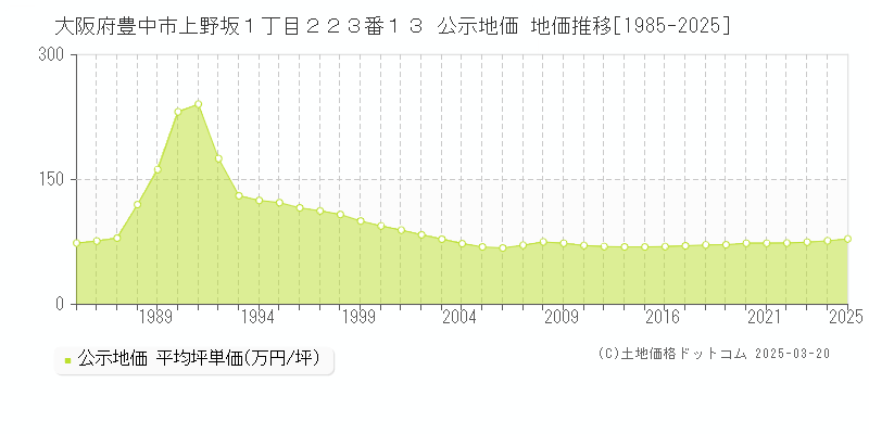 大阪府豊中市上野坂１丁目２２３番１３ 公示地価 地価推移[1985-2025]