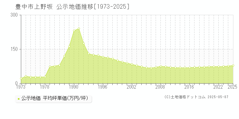 上野坂(豊中市)の公示地価推移グラフ(坪単価)[1973-2025年]