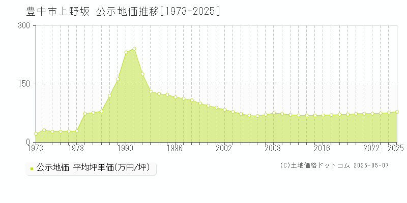 豊中市上野坂の地価公示推移グラフ 