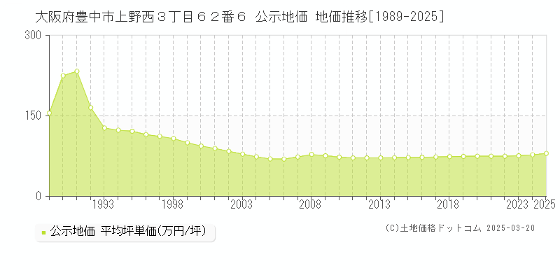 大阪府豊中市上野西３丁目６２番６ 公示地価 地価推移[1989-2025]