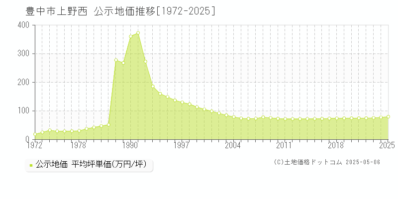 上野西(豊中市)の公示地価推移グラフ(坪単価)[1972-2025年]