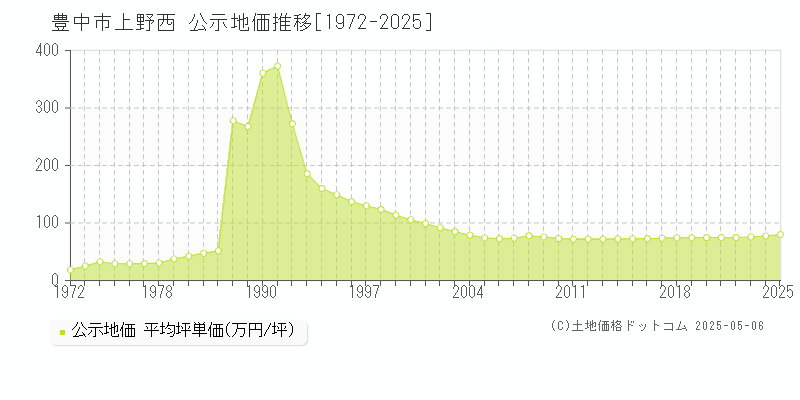 豊中市上野西の地価公示推移グラフ 