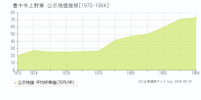 上野東(豊中市)の公示地価推移グラフ(坪単価)[1973-1984年]