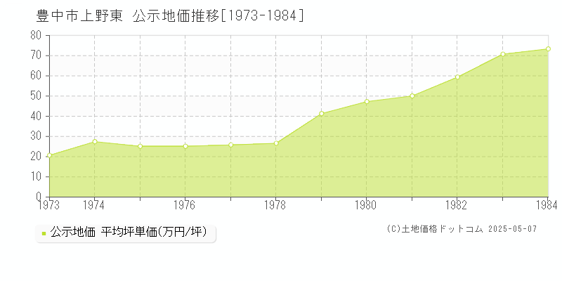 豊中市上野東の地価公示推移グラフ 