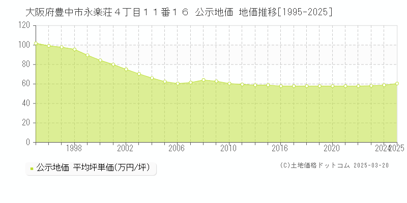 大阪府豊中市永楽荘４丁目１１番１６ 公示地価 地価推移[1995-2025]