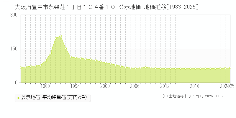 大阪府豊中市永楽荘１丁目１０４番１０ 公示地価 地価推移[1983-2025]