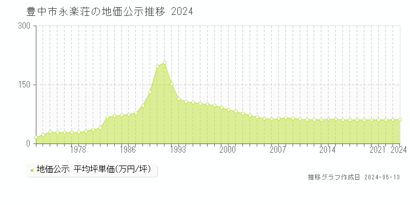 豊中市永楽荘の地価公示推移グラフ 