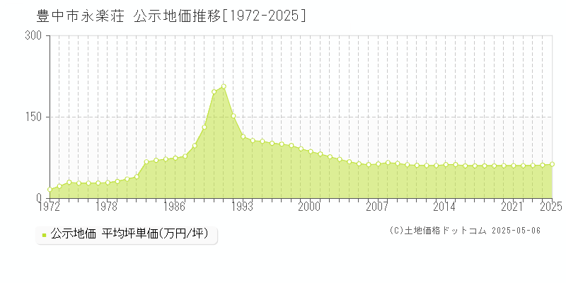 永楽荘(豊中市)の公示地価推移グラフ(坪単価)[1972-2025年]