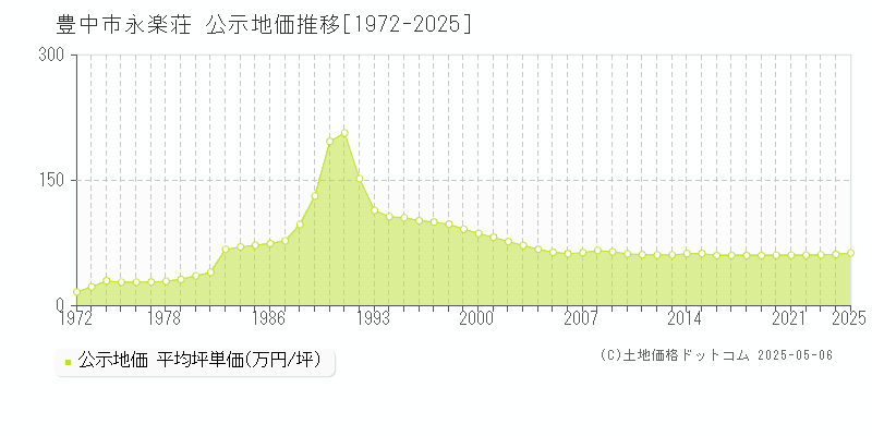 豊中市永楽荘の地価公示推移グラフ 