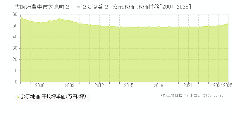 大阪府豊中市大島町２丁目２３９番３ 公示地価 地価推移[2004-2025]